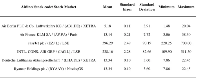 Table 2  –  European Portfolio Descriptive Statistics 