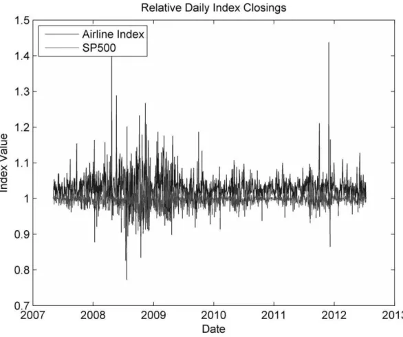 Figure 1  –  Comparison of volatility between stock returns of  U.S. Airlines with the S&amp;P500 Index