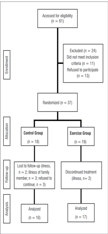 Figure   shows the formation of training and con- con-trol group since first interview that evaluated  inclu-sion and excluinclu-sion criteria