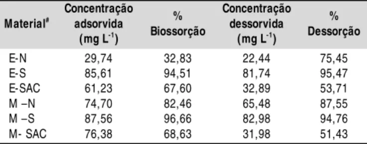 Tabela 4 .  Valores de biossorção e dessorção do Cu 2+