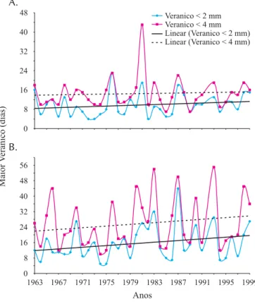 Figura 2. Série temporal dos dias de veranico ocorridos na mesorregião [1], do Estado da Paraíba, na estação chuvosa de abril a julho (A); na mesorregião [2 + 3], na estação chuvosa de fevereiro a abril (B), considerando precipitações menores que 2 mm d -1