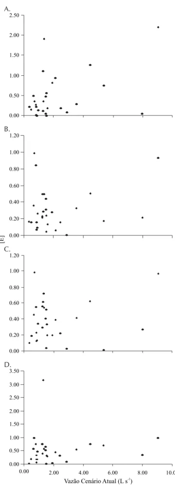 Figura 8. Diferença absoluta relativa em função da vazão de pico atual, para os cenários 1(A), 2 (B), 3 (C) e 4 (D) de uso do solo simulados na microbacia