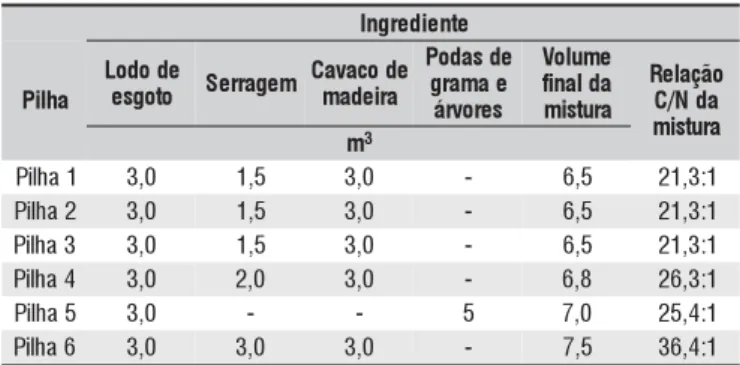 Tabela 2. Volumes de ingredientes utilizados na montagem das pilhas de compostagem e relação C/N inicial de cada pilha