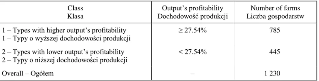 Table 1.  The distribution of analysed sample of production types according to the economic size  according to output‟s profitability 