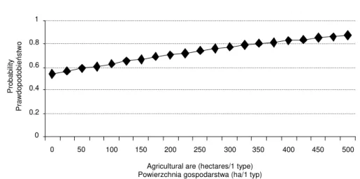 Fig. 2.  Probability of higher output‟s profitability for production type according to eco- eco-nomic size depending on agricultural area (X 3 ) (hectares/1 type  –  mean values of  X 2 , X 9 , X 13 ) 