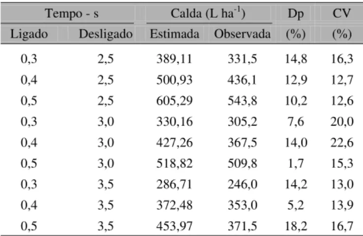 Tabela 2. Diferenças percentuais (Dp) entre as lâminas estimadas e as observadas e o coeficiente de variação (CV) determinados para cada relação de tempos ligado/desligado avaliadas
