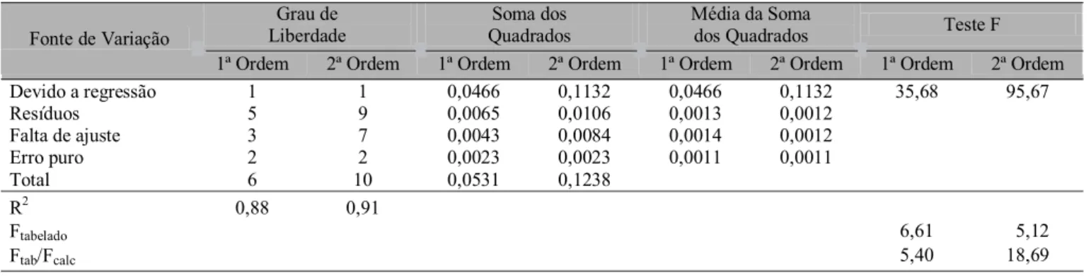 Tabela 3. Resultados da ANOVA para a cinética de secagem no tempo 1,5 h Grau de 