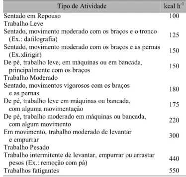 Tabela 2. Estimativa das taxas de metabolismo por tipo de atividade