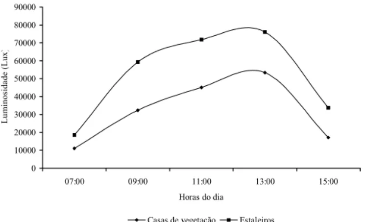 Figura 5. Dosagem de ruído durante a jornada de trabalho, em diversas atividades de propagação de plantas, em  porcen-tagem