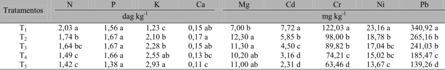 Tabela 4. Valores médios das concentrações de macronutrientes e de metais pesados (Cd, Cr, Ni e Pb), nos diferentes vermicompostos, no estádio B do processamento *