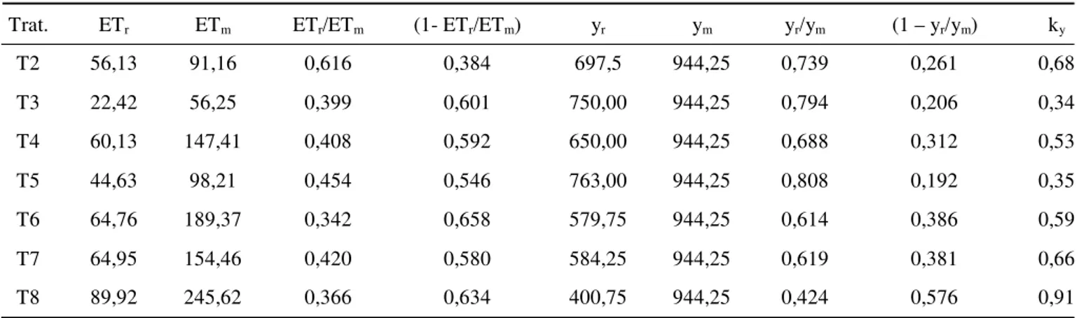 Tabela 1. Valores médios de [1-(ET r /ET m )] e [1-(y r /y m )] e do fator de sensibilidade ky do feijão caupi, cultivar Epace-11, nos tratamentos sob déficit hídrico