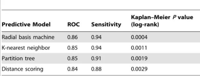 Table 4). Distribution of gene signature class by stage and completeness of resection is shown in Table S5