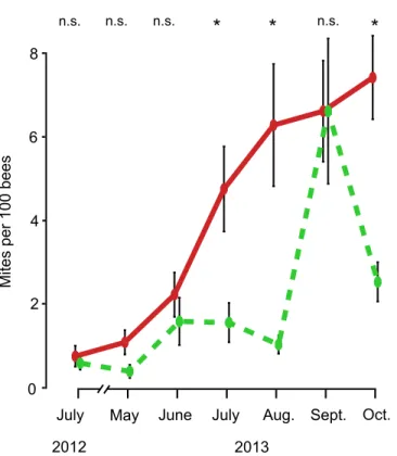 Fig 3. Dynamics of Varroa infestation rates on adult bees in colonies housed in small hives (dashed, green line) and colonies housed in large hives (solid, red line), from July 2012 to October 2013