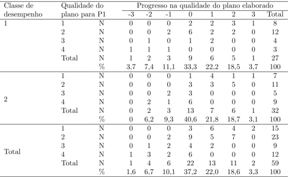 Tabela 7 - Qualidade do plano para resolver P2, pela qualidade do plano para resolver P1, segundo a classe de desempenho em F´ısica.