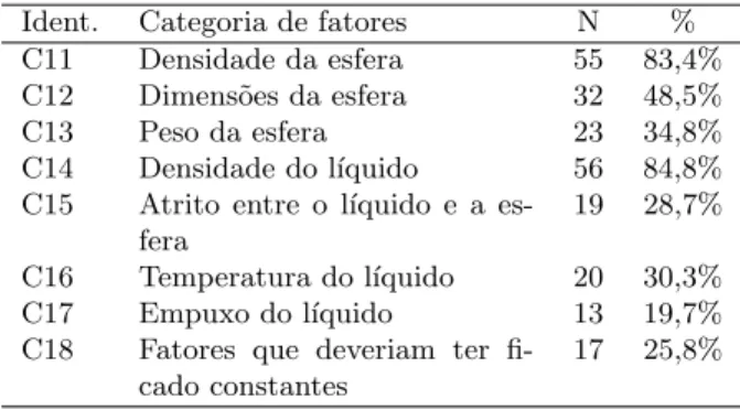 Tabela 2 - Freq¨ uˆ encia nos planos elaborados pelos estudantes, das categorias de fatores candidatos a influenciar no o tempo de queda (P1).