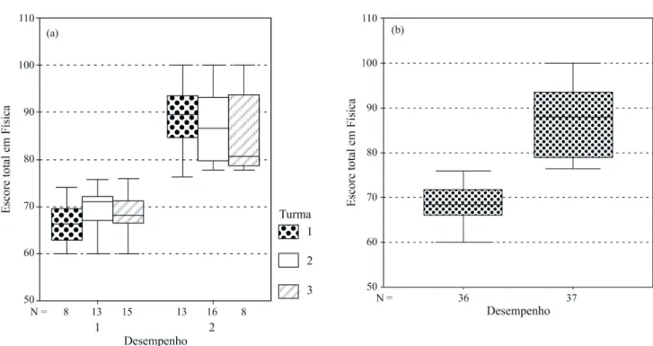 Figura 1 - Distribui¸c˜ ao do escore total nos testes de F´ısica, por classe de desempenho: (a) por turma e (b) totalizado.