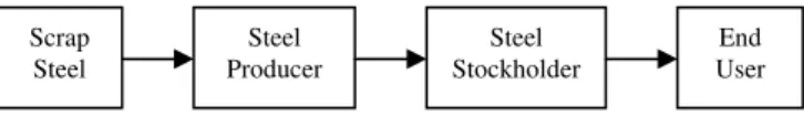 Figure 1 A Schematic of the steel supply chain [13] 