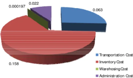 Figure 3 shows the logistics cost of Thai steel industry per  GDP. It composed of transportation cost which was  accounted for 0.063% of GDP, warehousing cost which was  accounted for 0.000197% of GDP, the inventory cost which  was accounted for 0.158% of 