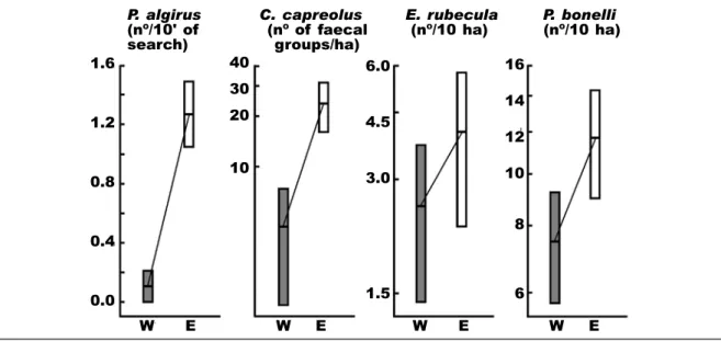 Tabla 3. Test exacto de Fisher, comparando la frecuencia y la ocupación de los fragmentos forestales por  pares de especies de vertebrados en los lados oriental (mitad superior derecha de la matriz) y occidental  (mitad inferior izquierda) de la autovía.