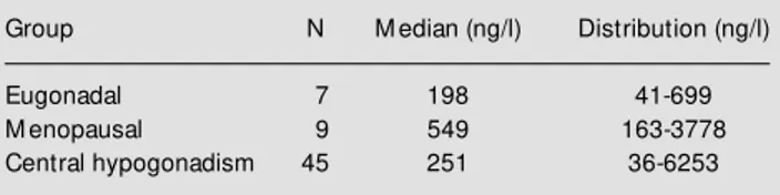 Table 2 – Serum a-subunit concentrations of cirrhotic patients.