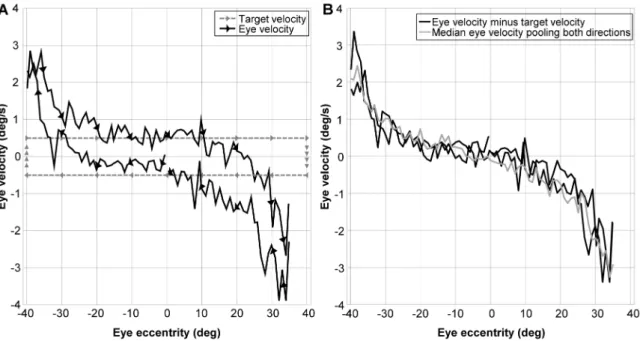 Figure 3. Position-Velocity plot and linear fit. Gray dots: Instantaneous velocity plotted as a function of the eye eccentricity