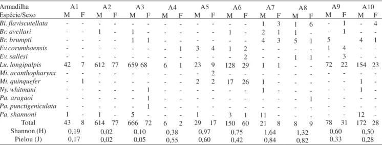 Tabela I. Flebotomíneos capturados com armadilhas luminosas em ecótopos distintos,  índices de diversidade de Shannon (H) e de eqüitabilidade de Pielou (J), no município de Bonito, Estado do Mato Grosso do Sul, Brasil, no período de março de 2005 a feverei