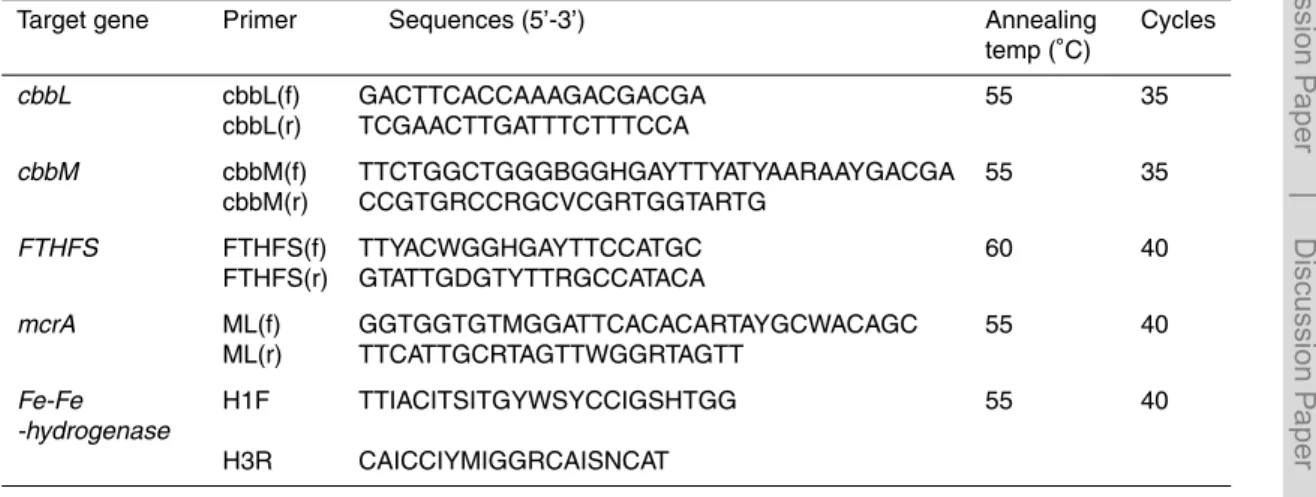 Table 2. The PCR primer sets used for amplification of relevant functional genes.