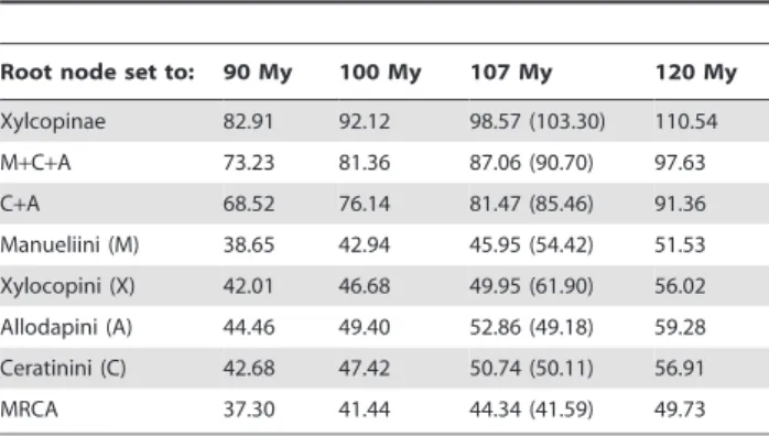Table 1. Age estimates of Xylocopinae root age and tribe origins obtained from a relaxed clock model.