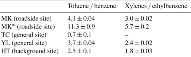 Table 1. Ratios of toluene / benzene and xylenes / ethylbenzene at MK and other sites in Hong Kong from October 2012 to May 2014 (unit: