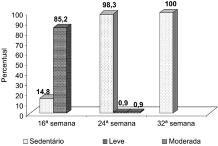 Figura 2 - Descrição do Padrão de Atividade Física das gestantes nos pontos estudados