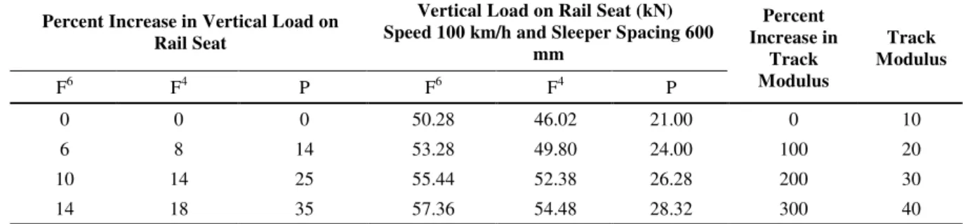 Table 2. Effect of track modulus changes on vertical load on rail seat for speed of 100 km/h and sleeper  spacing of 600mm (F 6 , F 4  and P represent the 6-axles freight train, 4-axles freight train and passenger train, 