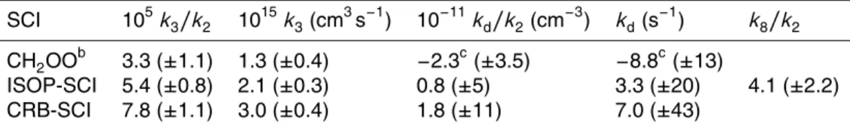 Table 2. Isoprene derived SCI relative and absolute rate constants derived in this work a 