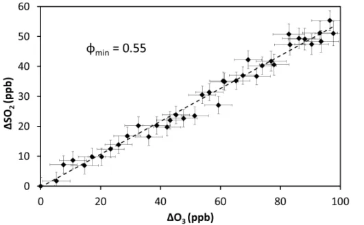 Figure 1. ∆ SO 2 vs. ∆ O 3 during the excess SO 2 experiments ([H 2 O] &lt; 5 × 10 15 cm − 3 )