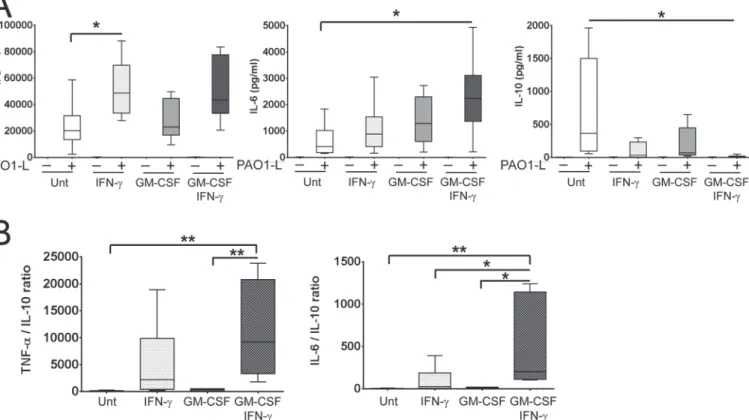 Fig 6. Activation with IFN-γ in the presence and absence of GM-CSF enhances the pro-inflammatory cytokine profile of macrophages in response to live P