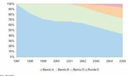 Gráfico 2. Competição no segmento de telefonia móvel celular por banda – Brasil, 1997- 1997-2005