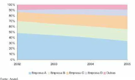 Gráfico 4. Competição no segmento de telefonia móvel celular por participação de mer- mer-cado das empresas (Market Share) – Brasil, 2002-2005