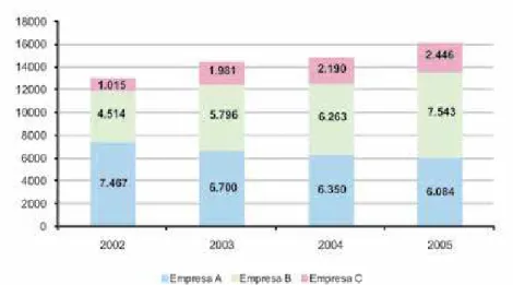 Gráfico 5. Número de empregos diretos no segmento de telefonia móvel celular, Empre- Empre-sas A, B e C – Brasil, 2002-2005.