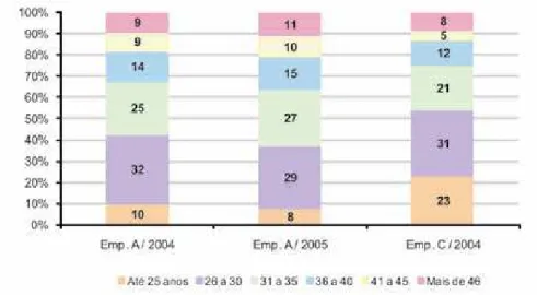 Gráfico 6. Distribuição dos empregados em operadoras de telefonia móvel celular por  faixa etária – Empresa A, 2004-2005; Empresa C, 2004