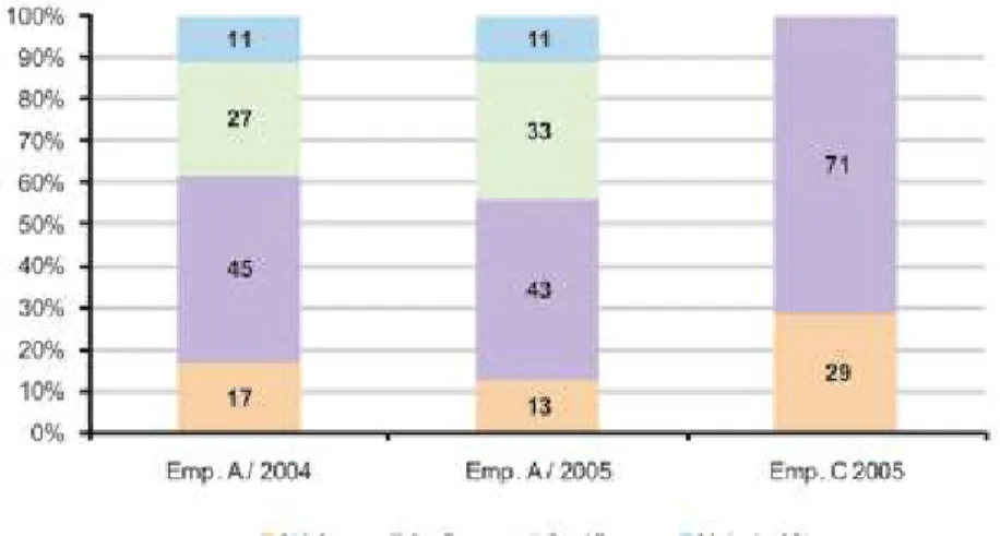 Gráfico 10. Distribuição dos empregados em operadoras de telefonia móvel celular por  tempo de empresa – Empresa A, 2004-2005; Empresa C, 2004