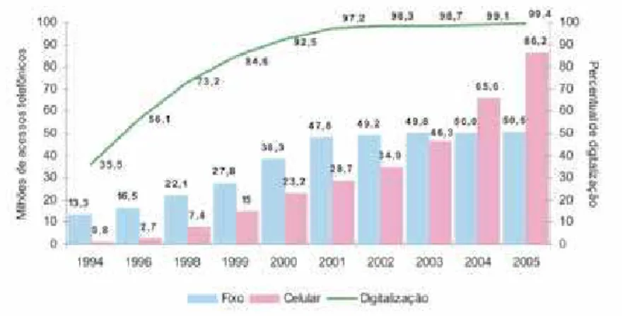 Gráfico 1. Evolução da digitalização nas plantas telefônicas e expansão dos serviços de  telecomunicações – Brasil, 1994-2005
