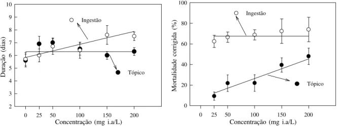 Figura 1. Duração e mortalidade corrigida do 5 o  ínstar de P. nigrispinus submetidos a diferentes concentrações do inseticida lufenurom via tratamento tópico e ingestão.