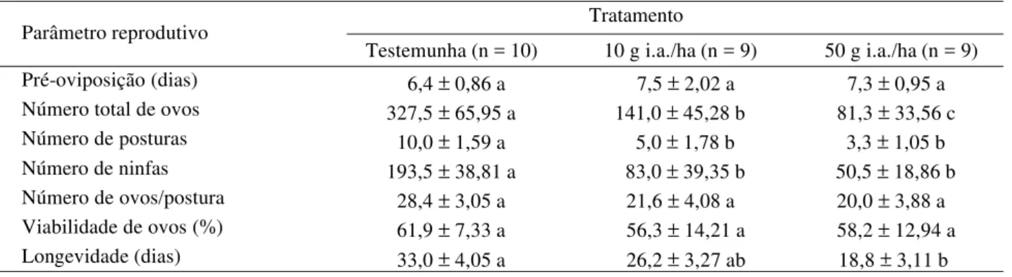 Tabela 3. Efeito do inseticida lufenurom e formas de contaminação nos parâmetros reprodutivos e longevidade de fêmeas de P