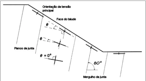 Figura 4 - Ilustração mostrando o ângulo entre a normal do plano da descontinuidade e a tensão principal maior, σ1, e como esse ângulo muda à medida que se afasta da face do talude (Sjöberg, 1999).