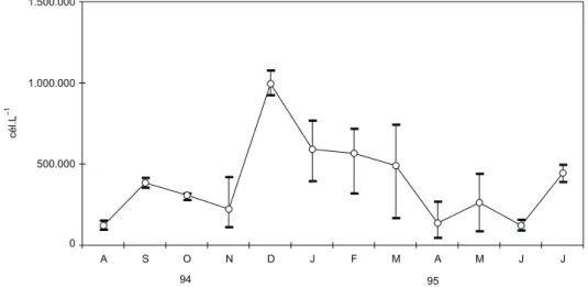 Fig. 4 — Média da distribuição de Microcystis aeruginosa ao longo de 12 meses, quantificado em Câmara de Sedgewick–