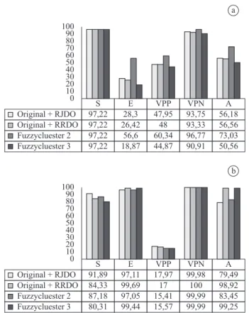 Figura 6. Avaliação de desempenho, em porcentagem, dos algoritmos original com remoção da janela e região do DO, Fuzzycluster 2 e  Fuzzycluster 3: a) por imagem e b) por regiões.