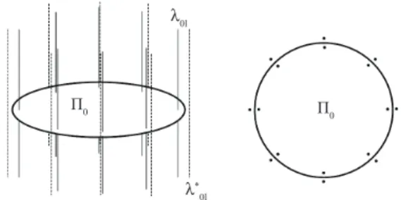 Figura 2. Vista em perspectiva (à esquerda) e vista superior (à  direita) da distribuĩ̧o de  L  linhas de densidade de carga igualmente  espa̧adas ao redor de um contorno semelhante aquele associado ao  plano  ∏ 0 