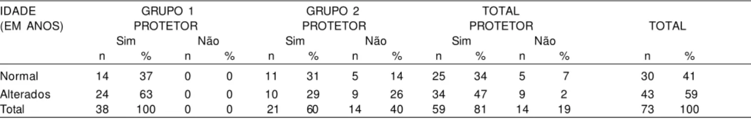 Tabela 3. Resultados dos achados audiométricos em relação ao uso de protetor auditivo, de acordo com o grupo de exposição