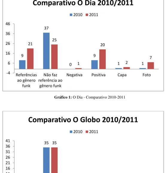 Gráfico 2: O Globo - Comparativo 2010-2011 9 37 0 9 1  1 21 25 1 20 2  7 -4616263646Referênciasao gênerofunkNão fazreferência aogênero funk