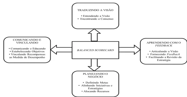 Figura 2: Gestão da estratégia: quatro processos. 