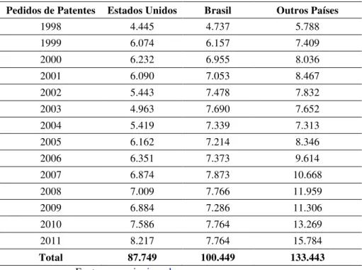 Tabela 3 -  Pedidos de Patentes no INPI 